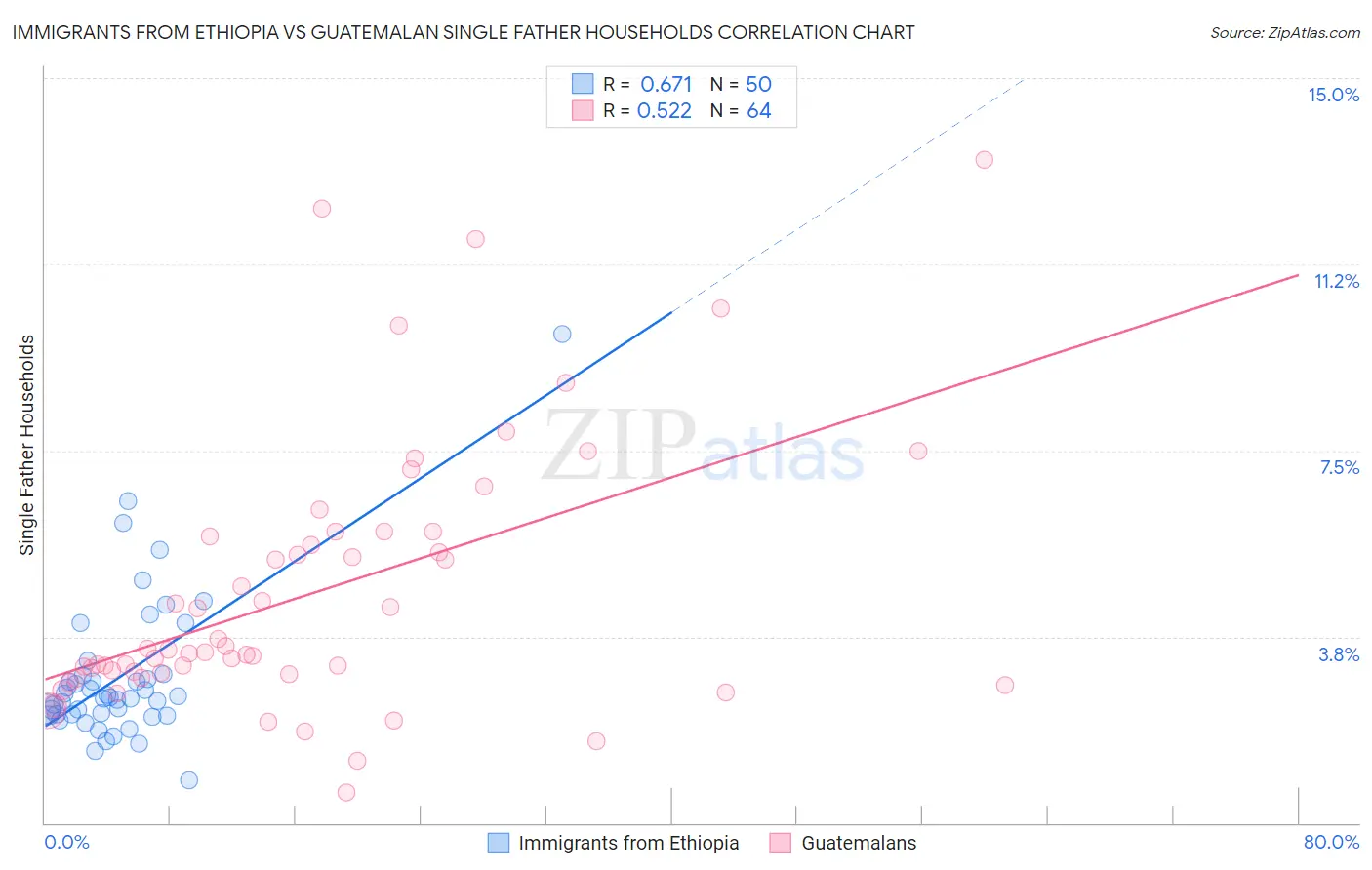 Immigrants from Ethiopia vs Guatemalan Single Father Households
