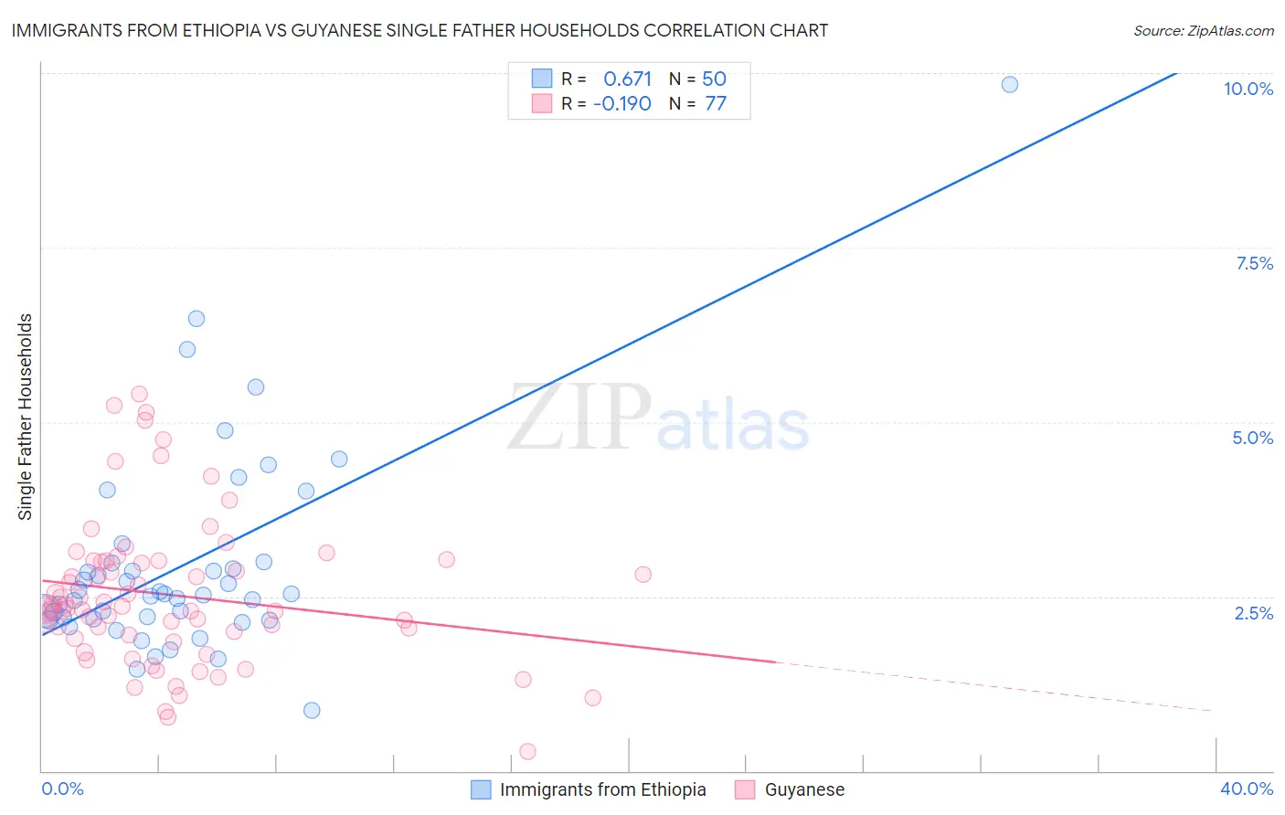 Immigrants from Ethiopia vs Guyanese Single Father Households