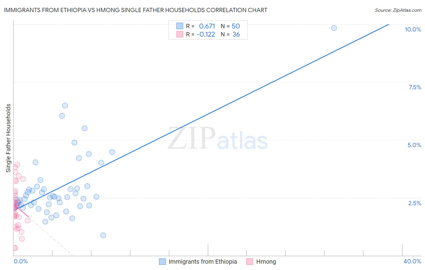 Immigrants from Ethiopia vs Hmong Single Father Households