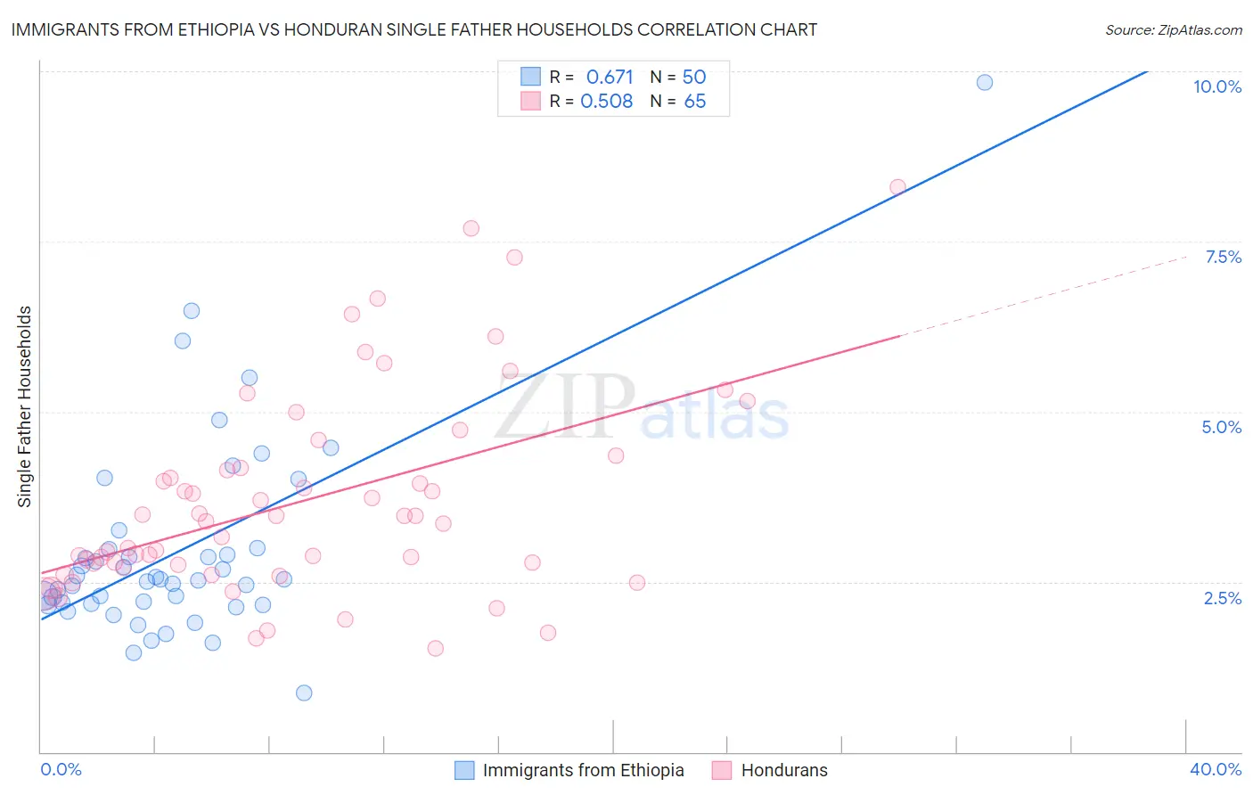Immigrants from Ethiopia vs Honduran Single Father Households