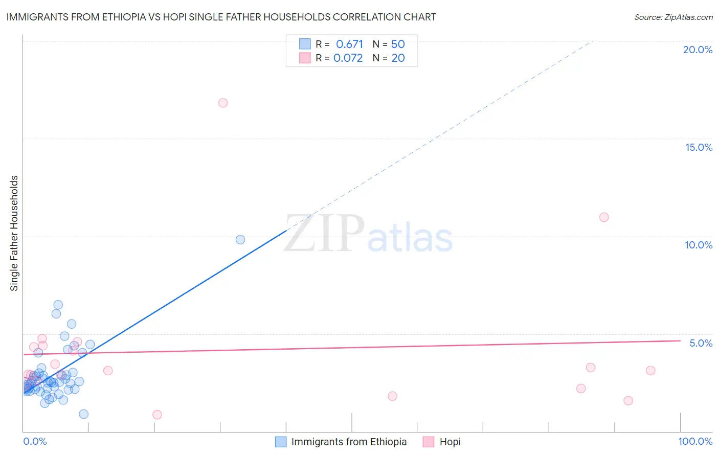 Immigrants from Ethiopia vs Hopi Single Father Households