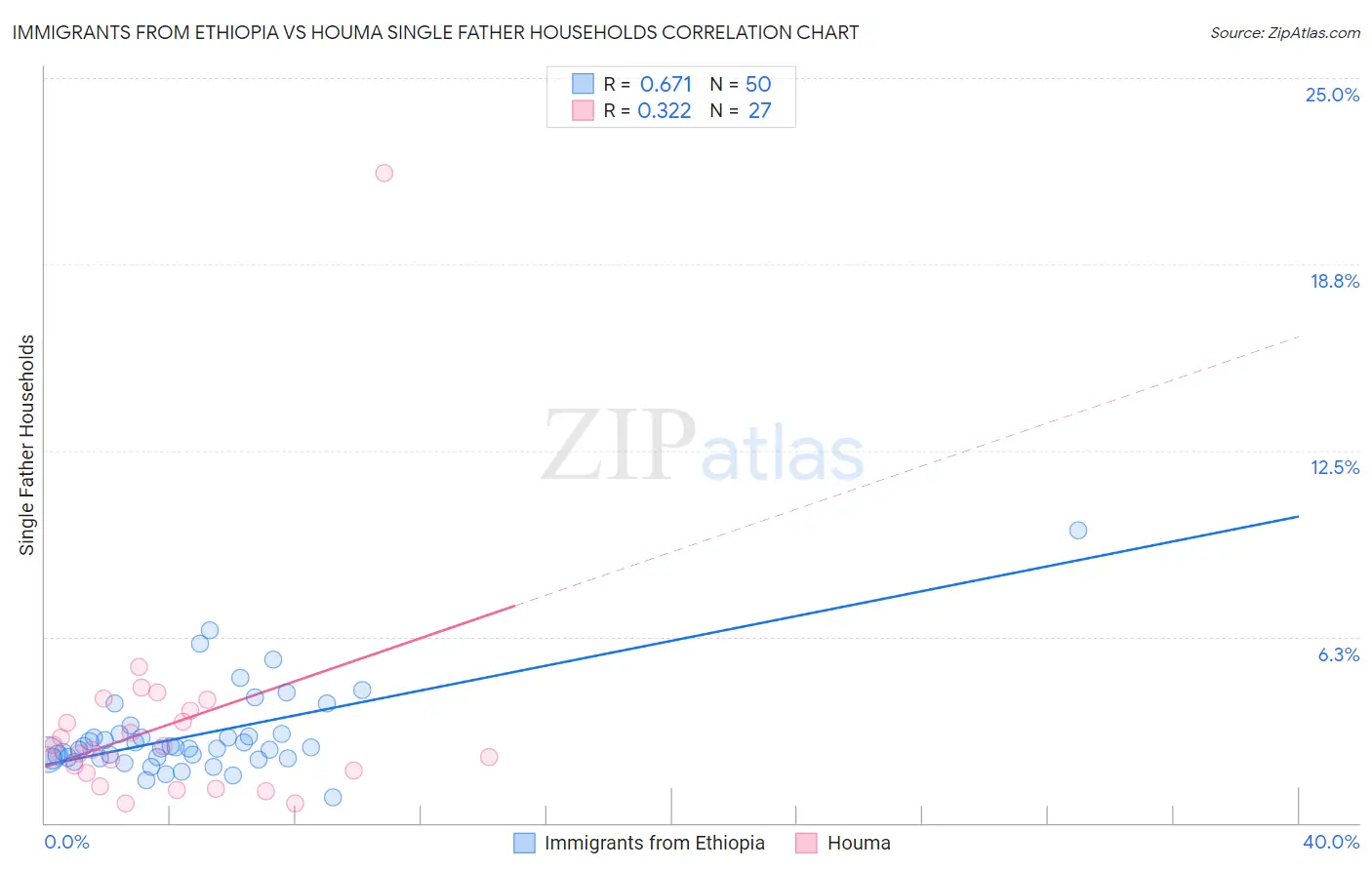 Immigrants from Ethiopia vs Houma Single Father Households