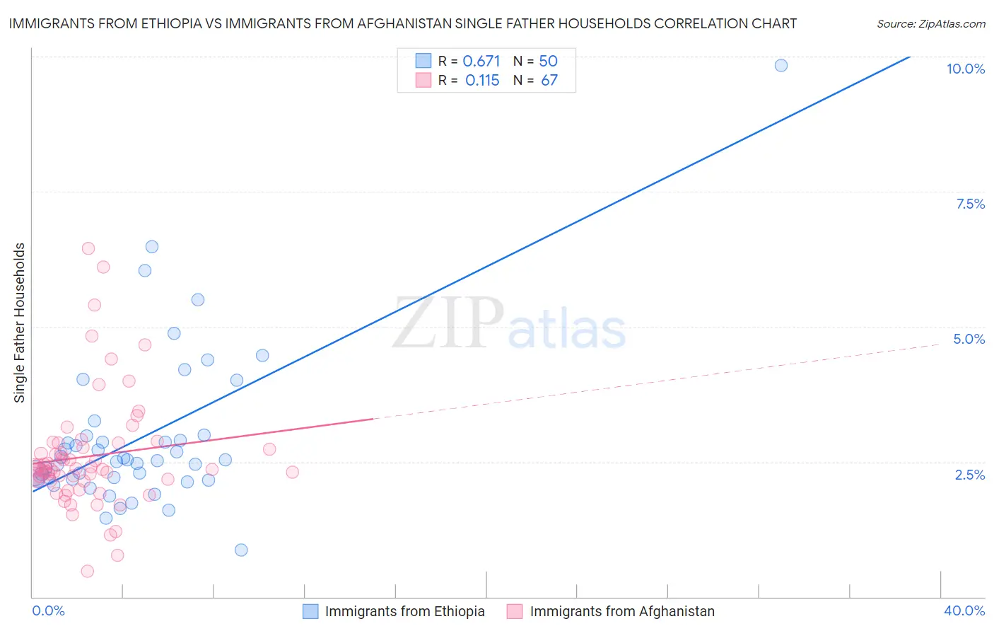 Immigrants from Ethiopia vs Immigrants from Afghanistan Single Father Households