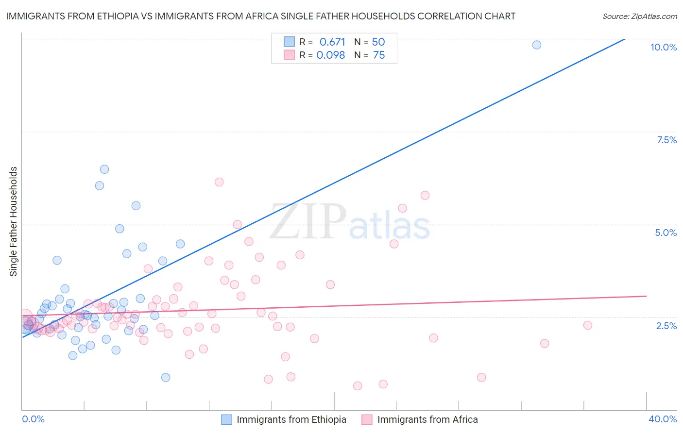 Immigrants from Ethiopia vs Immigrants from Africa Single Father Households