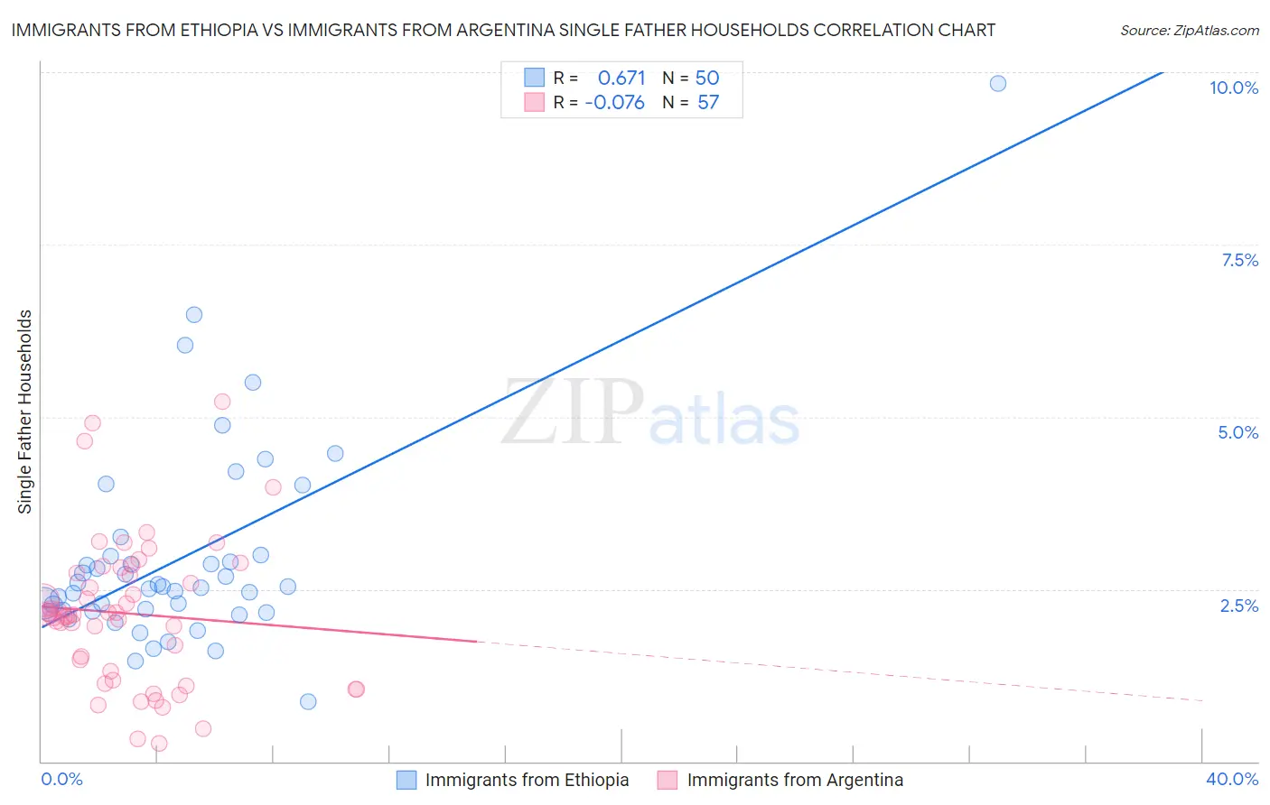 Immigrants from Ethiopia vs Immigrants from Argentina Single Father Households