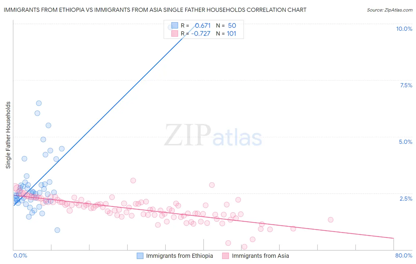 Immigrants from Ethiopia vs Immigrants from Asia Single Father Households