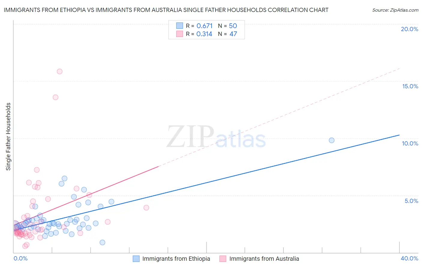 Immigrants from Ethiopia vs Immigrants from Australia Single Father Households