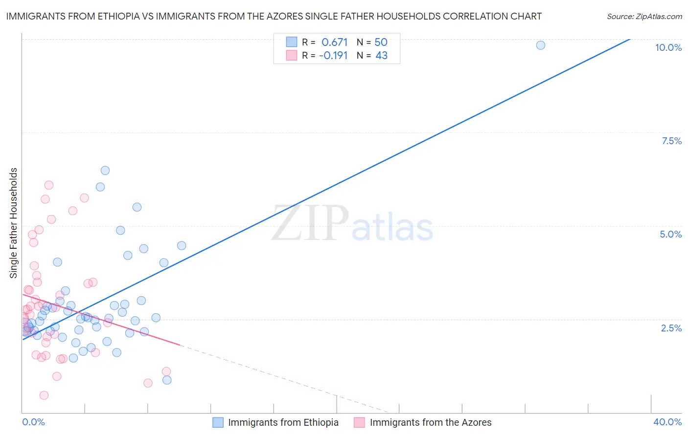 Immigrants from Ethiopia vs Immigrants from the Azores Single Father Households
