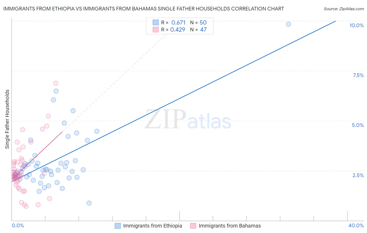 Immigrants from Ethiopia vs Immigrants from Bahamas Single Father Households