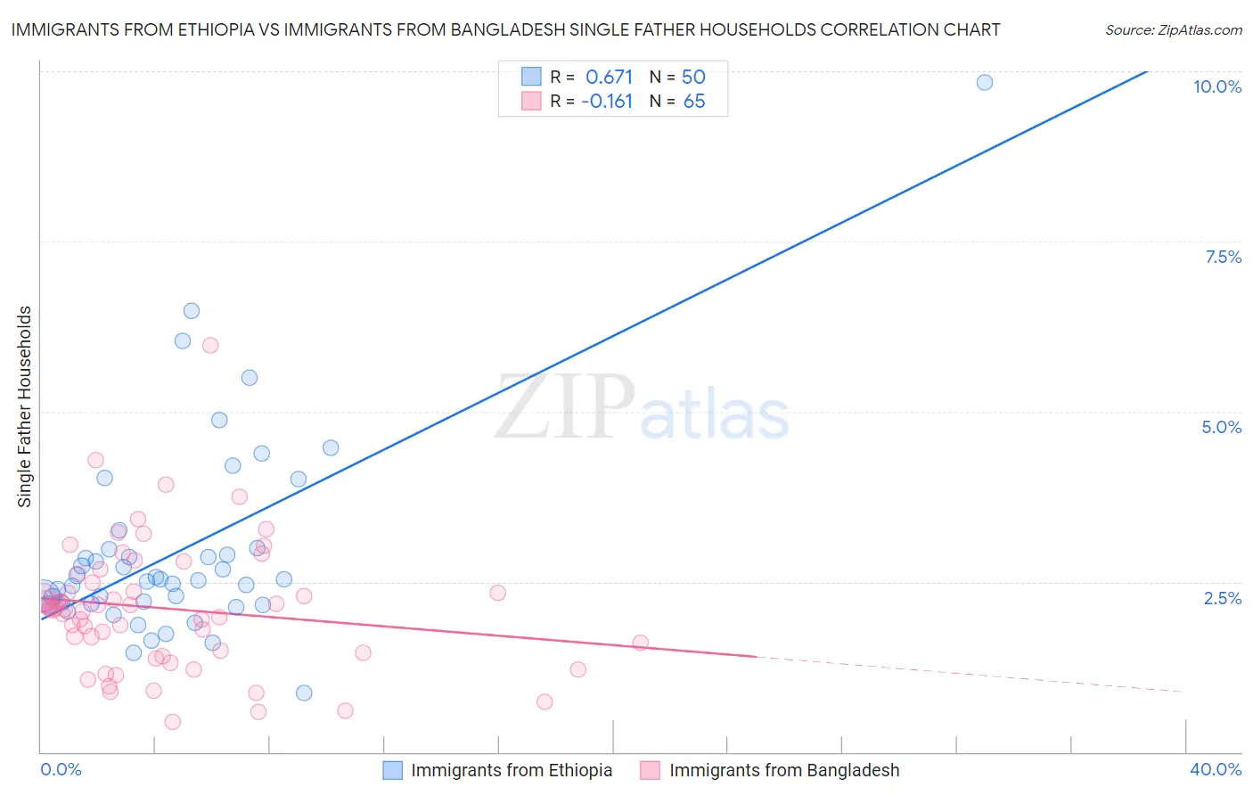 Immigrants from Ethiopia vs Immigrants from Bangladesh Single Father Households