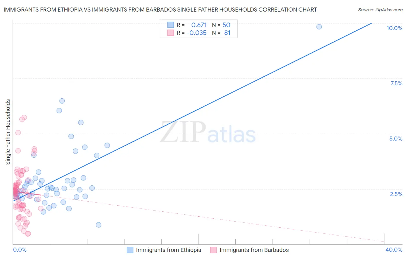 Immigrants from Ethiopia vs Immigrants from Barbados Single Father Households