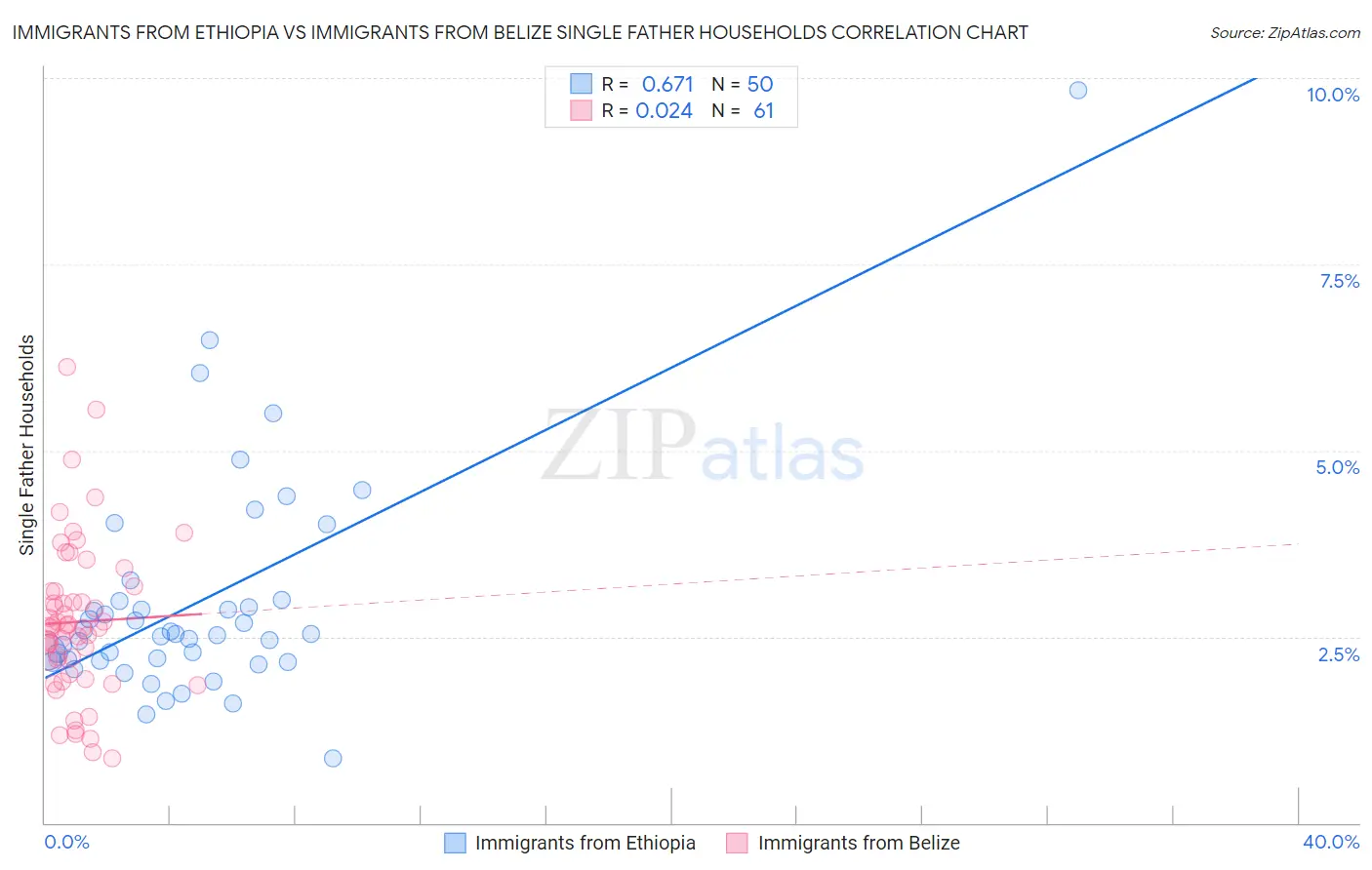 Immigrants from Ethiopia vs Immigrants from Belize Single Father Households