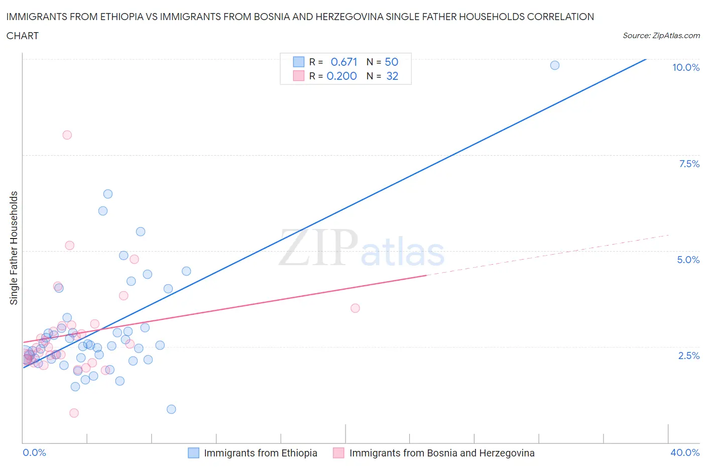 Immigrants from Ethiopia vs Immigrants from Bosnia and Herzegovina Single Father Households