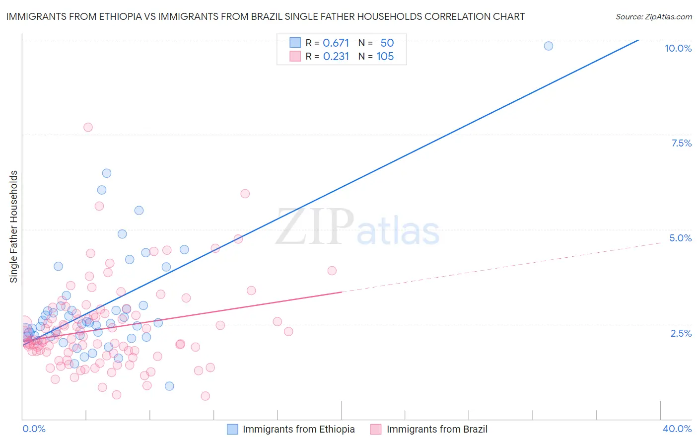 Immigrants from Ethiopia vs Immigrants from Brazil Single Father Households