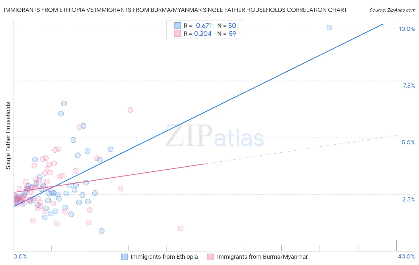 Immigrants from Ethiopia vs Immigrants from Burma/Myanmar Single Father Households
