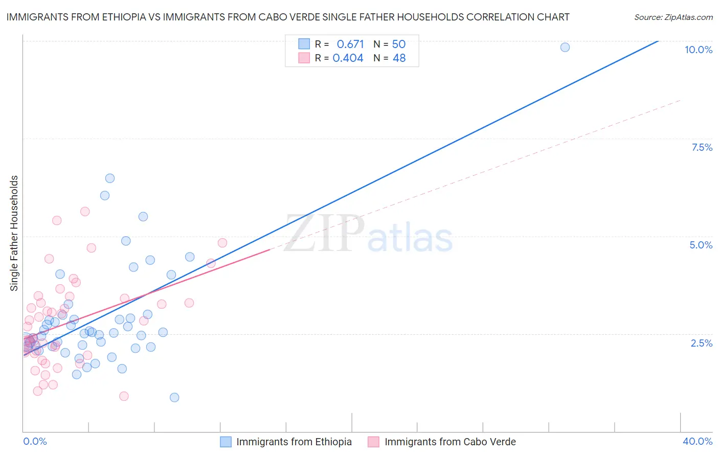 Immigrants from Ethiopia vs Immigrants from Cabo Verde Single Father Households