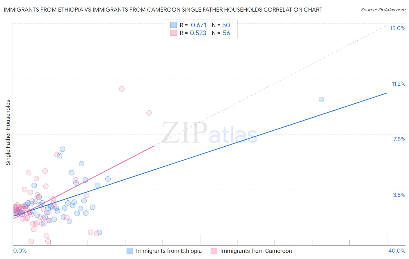 Immigrants from Ethiopia vs Immigrants from Cameroon Single Father Households