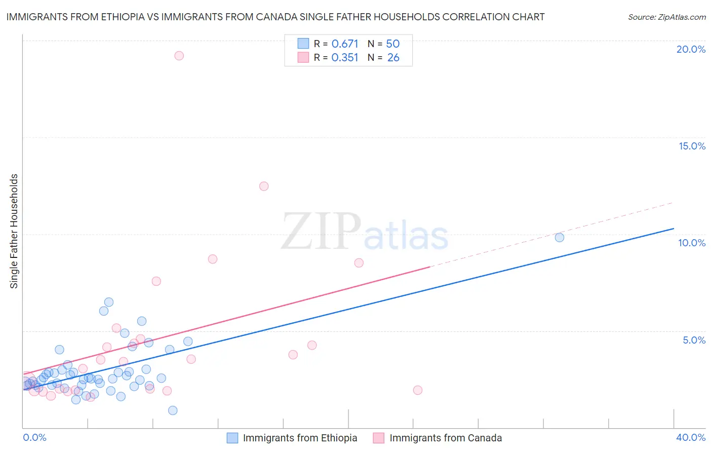 Immigrants from Ethiopia vs Immigrants from Canada Single Father Households