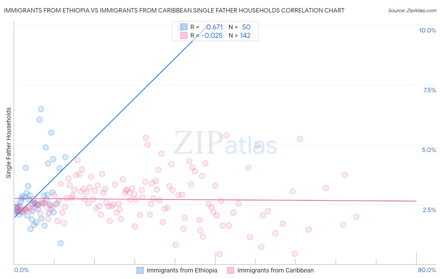 Immigrants from Ethiopia vs Immigrants from Caribbean Single Father Households