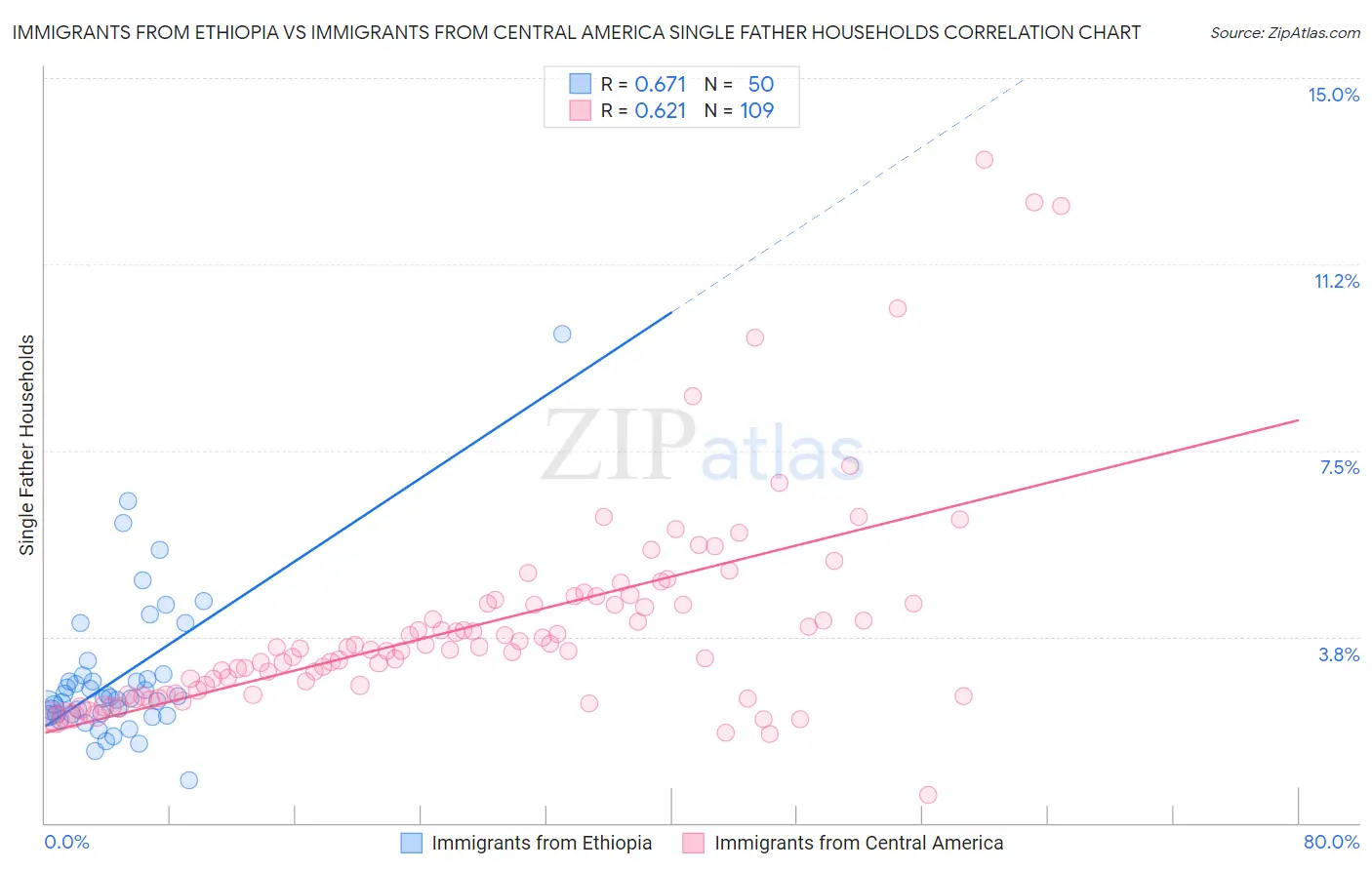 Immigrants from Ethiopia vs Immigrants from Central America Single Father Households