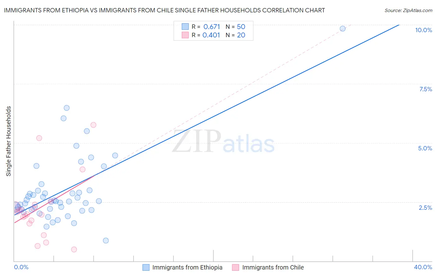 Immigrants from Ethiopia vs Immigrants from Chile Single Father Households