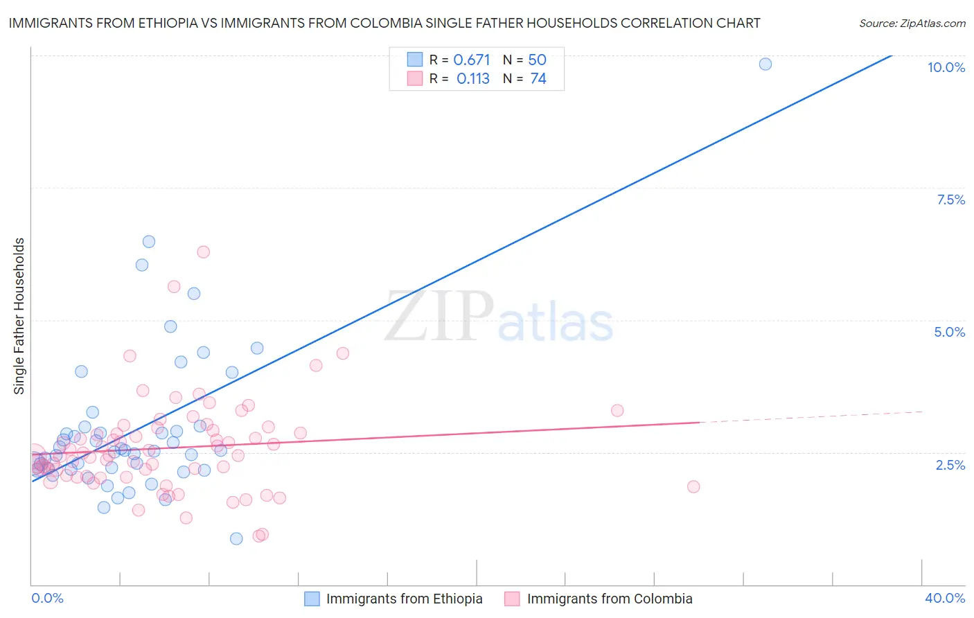 Immigrants from Ethiopia vs Immigrants from Colombia Single Father Households