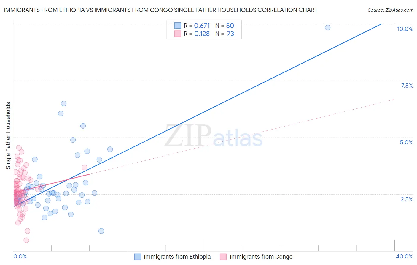 Immigrants from Ethiopia vs Immigrants from Congo Single Father Households