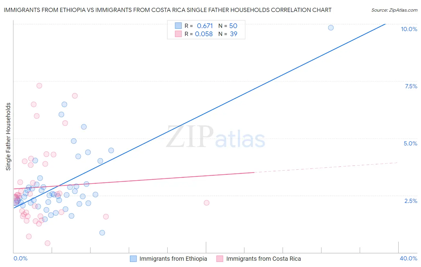 Immigrants from Ethiopia vs Immigrants from Costa Rica Single Father Households