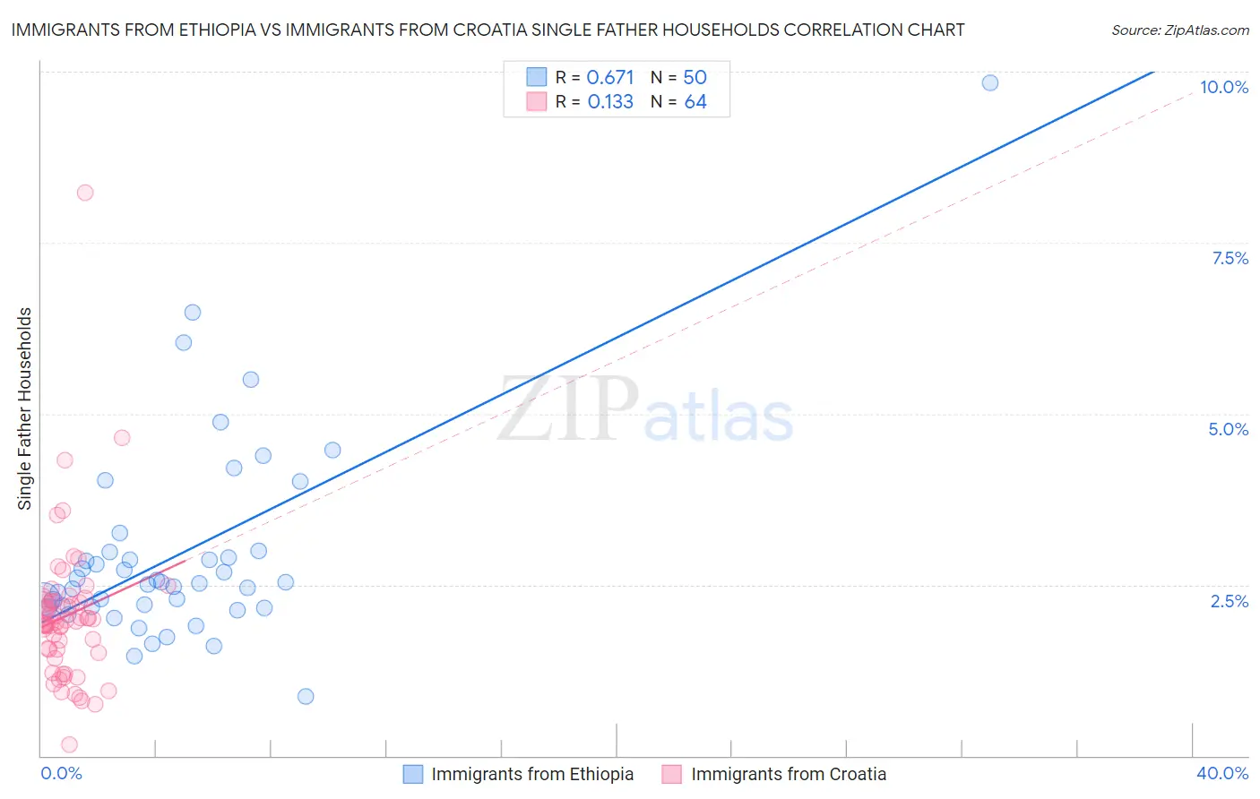 Immigrants from Ethiopia vs Immigrants from Croatia Single Father Households