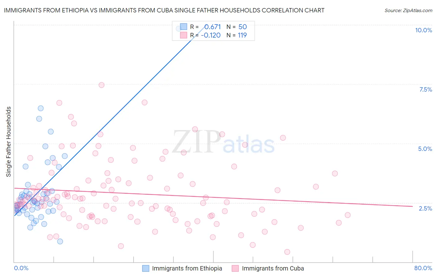 Immigrants from Ethiopia vs Immigrants from Cuba Single Father Households