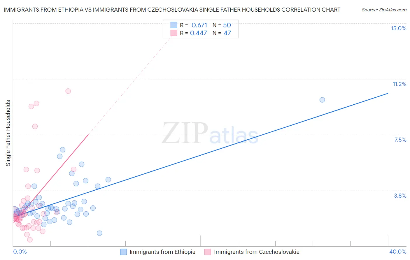 Immigrants from Ethiopia vs Immigrants from Czechoslovakia Single Father Households