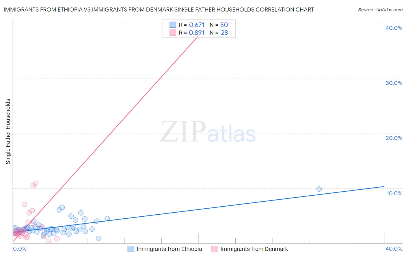 Immigrants from Ethiopia vs Immigrants from Denmark Single Father Households