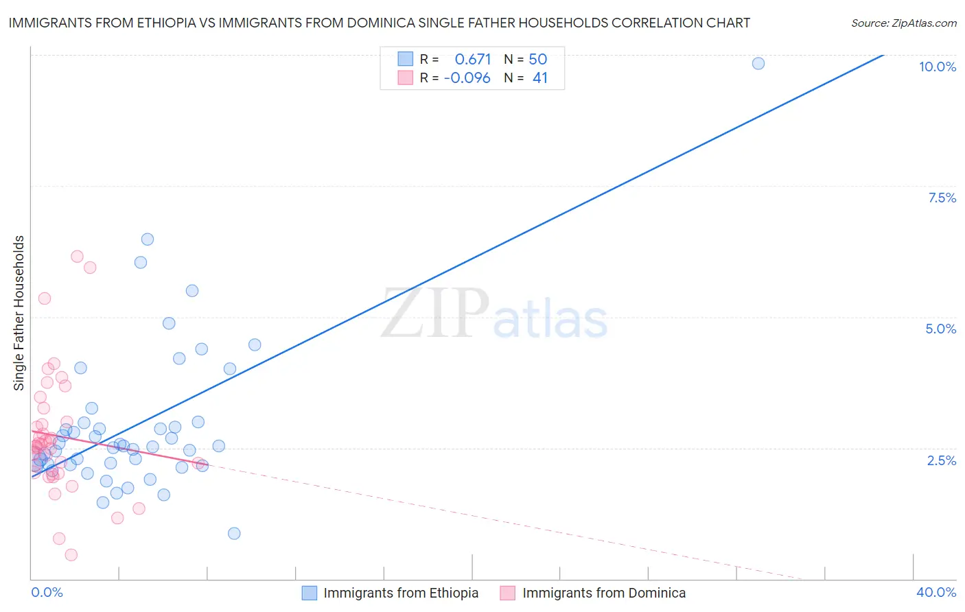 Immigrants from Ethiopia vs Immigrants from Dominica Single Father Households