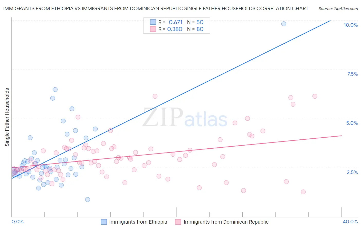 Immigrants from Ethiopia vs Immigrants from Dominican Republic Single Father Households