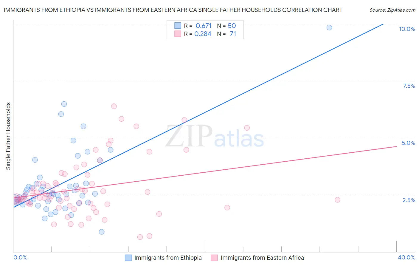 Immigrants from Ethiopia vs Immigrants from Eastern Africa Single Father Households