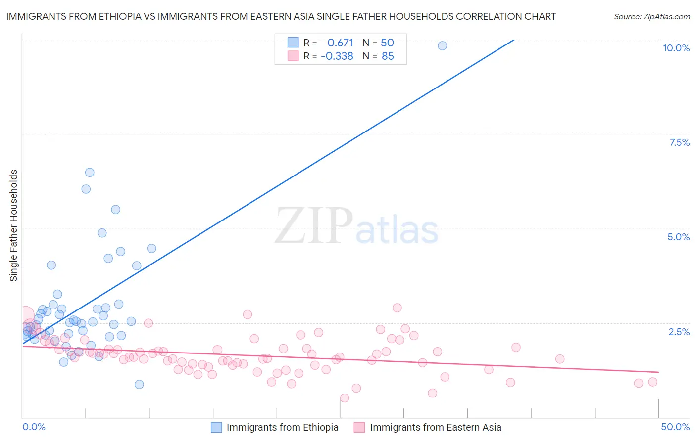 Immigrants from Ethiopia vs Immigrants from Eastern Asia Single Father Households
