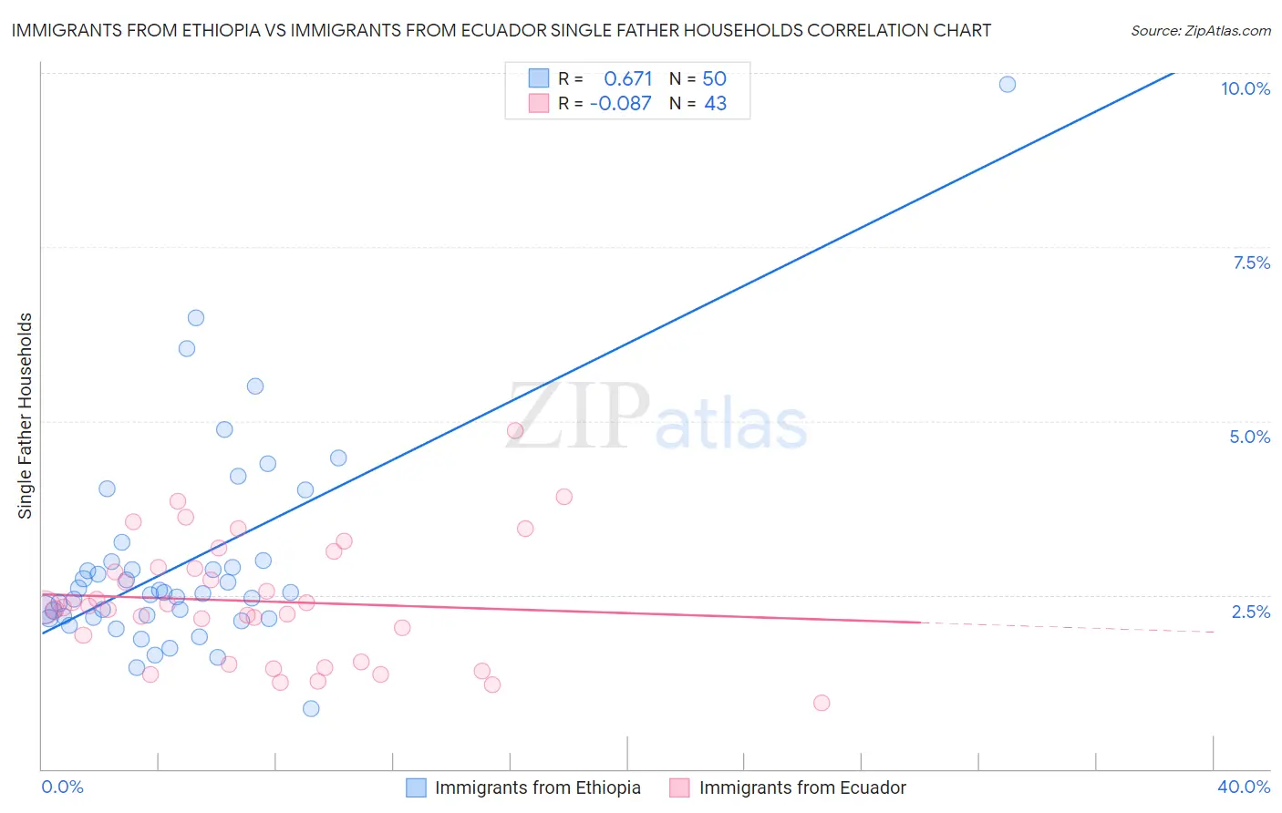 Immigrants from Ethiopia vs Immigrants from Ecuador Single Father Households