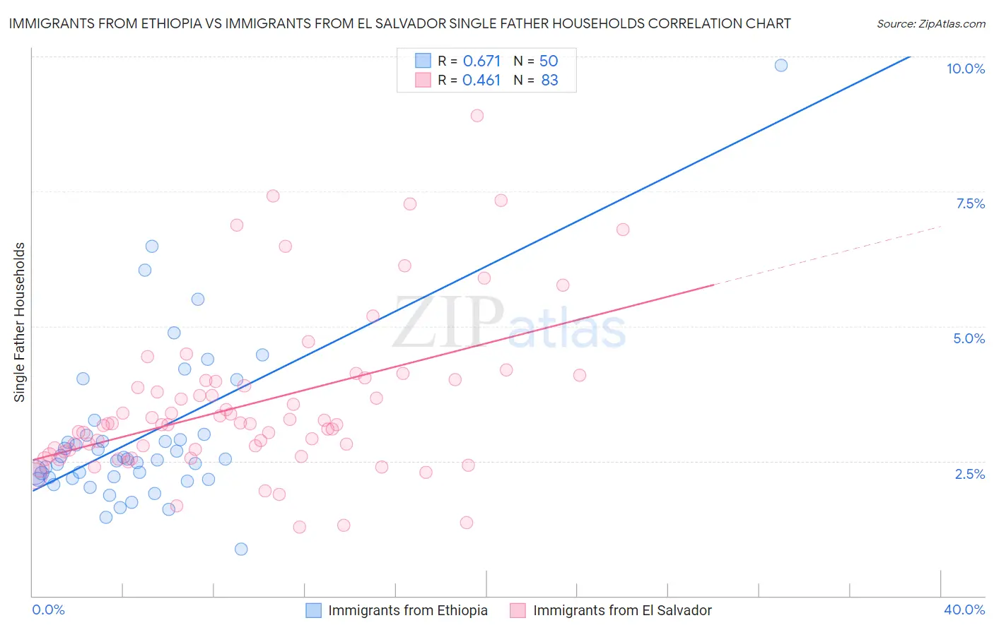 Immigrants from Ethiopia vs Immigrants from El Salvador Single Father Households