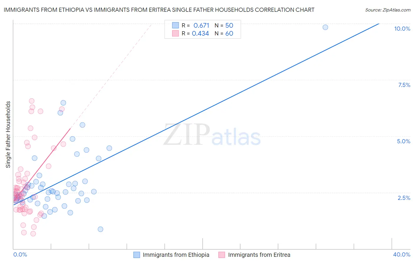 Immigrants from Ethiopia vs Immigrants from Eritrea Single Father Households