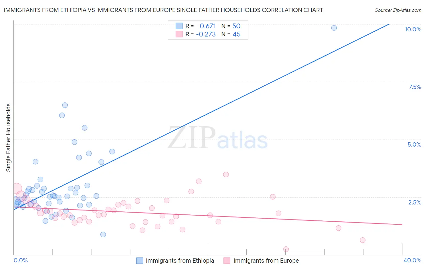 Immigrants from Ethiopia vs Immigrants from Europe Single Father Households