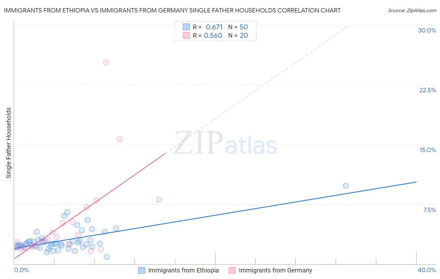 Immigrants from Ethiopia vs Immigrants from Germany Single Father Households