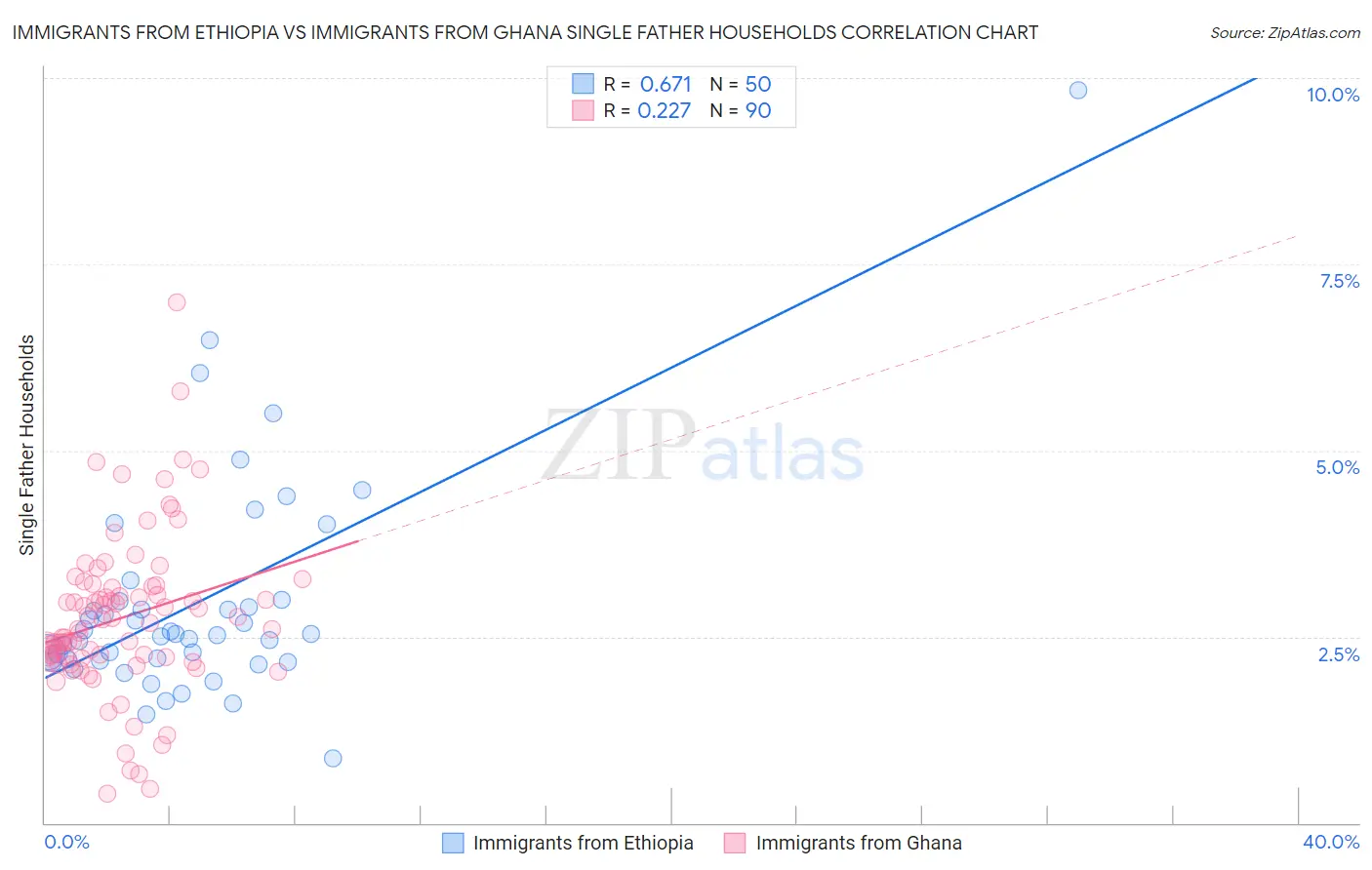 Immigrants from Ethiopia vs Immigrants from Ghana Single Father Households