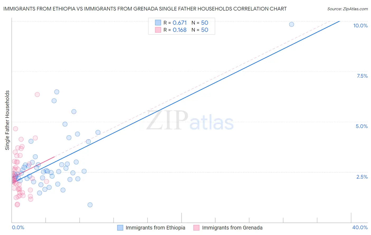 Immigrants from Ethiopia vs Immigrants from Grenada Single Father Households