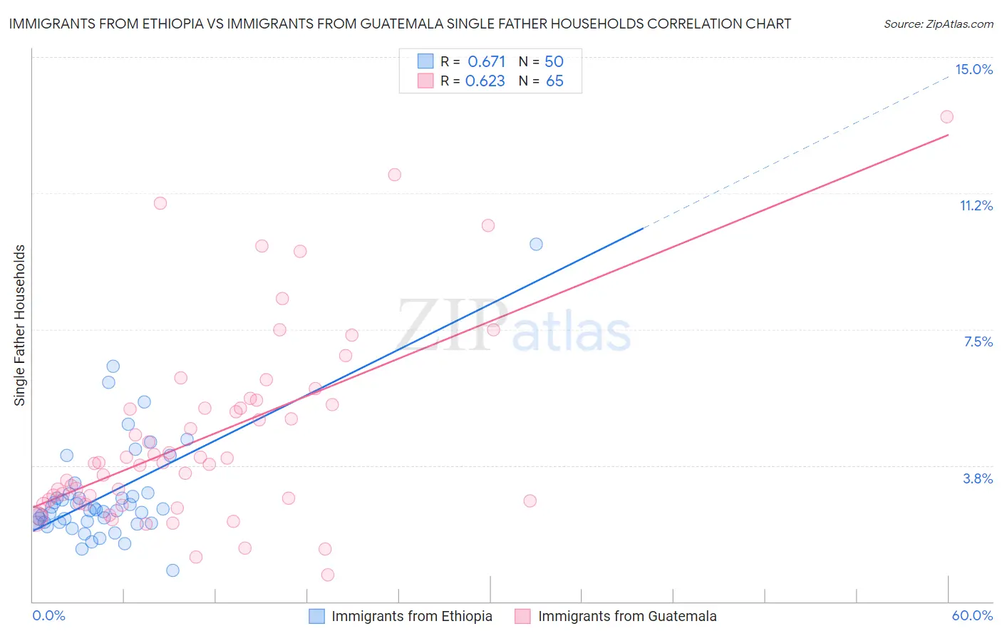 Immigrants from Ethiopia vs Immigrants from Guatemala Single Father Households