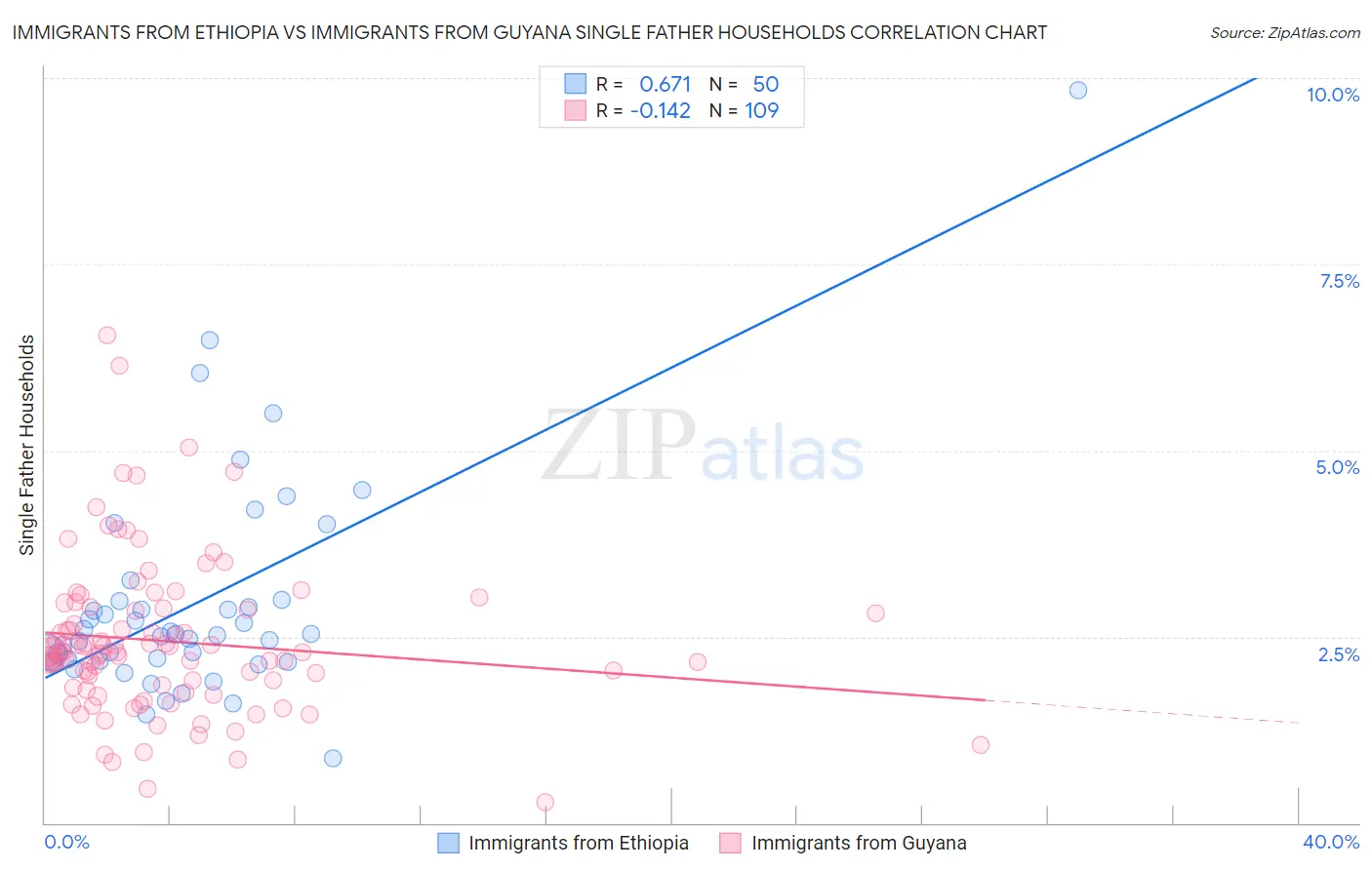 Immigrants from Ethiopia vs Immigrants from Guyana Single Father Households