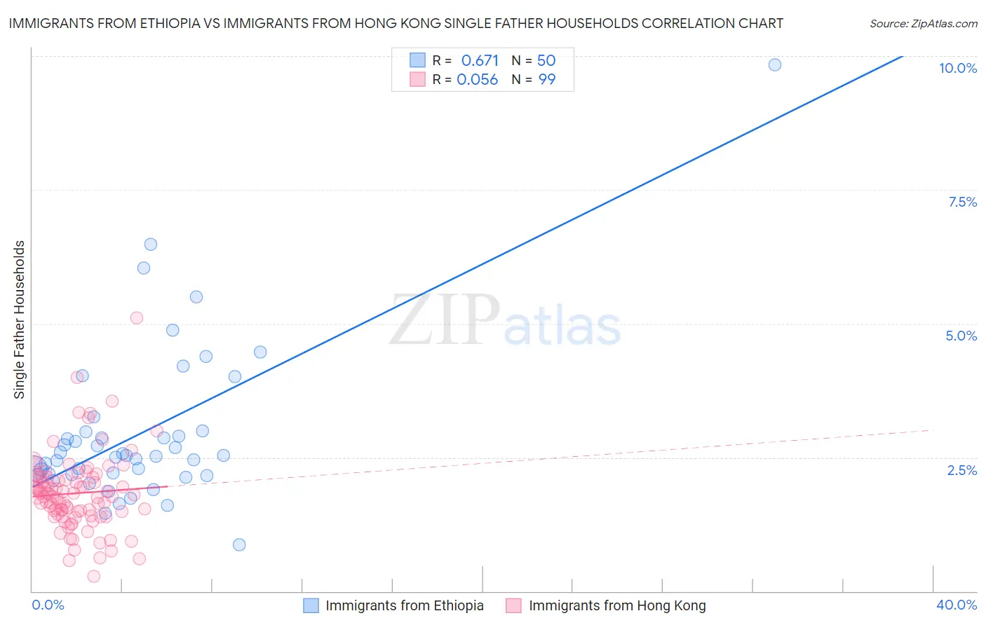 Immigrants from Ethiopia vs Immigrants from Hong Kong Single Father Households