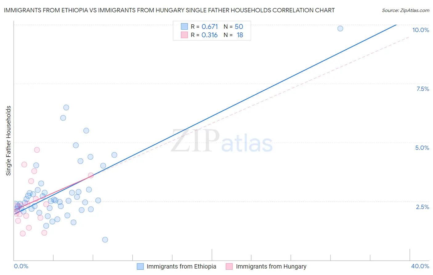 Immigrants from Ethiopia vs Immigrants from Hungary Single Father Households