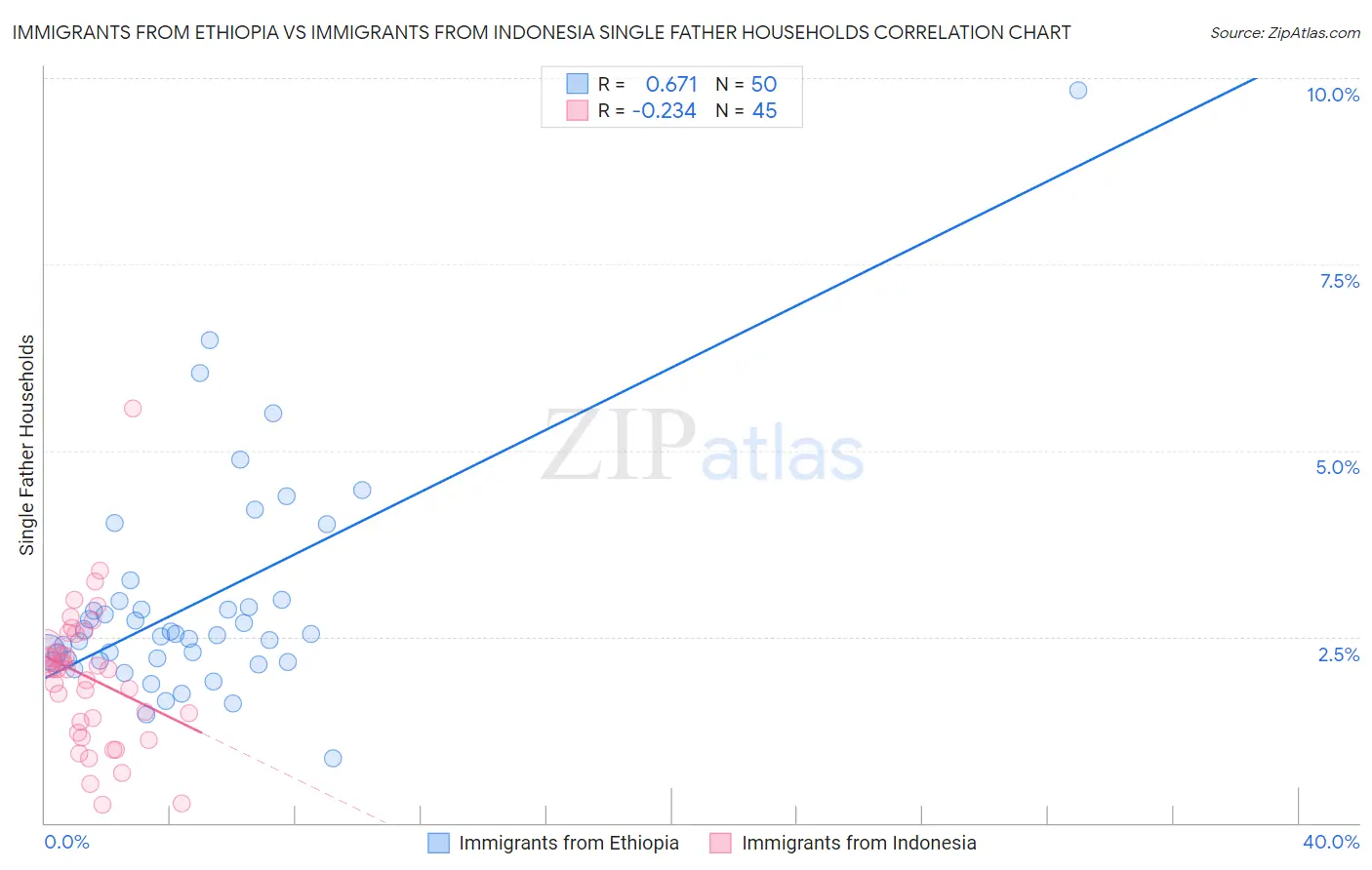 Immigrants from Ethiopia vs Immigrants from Indonesia Single Father Households