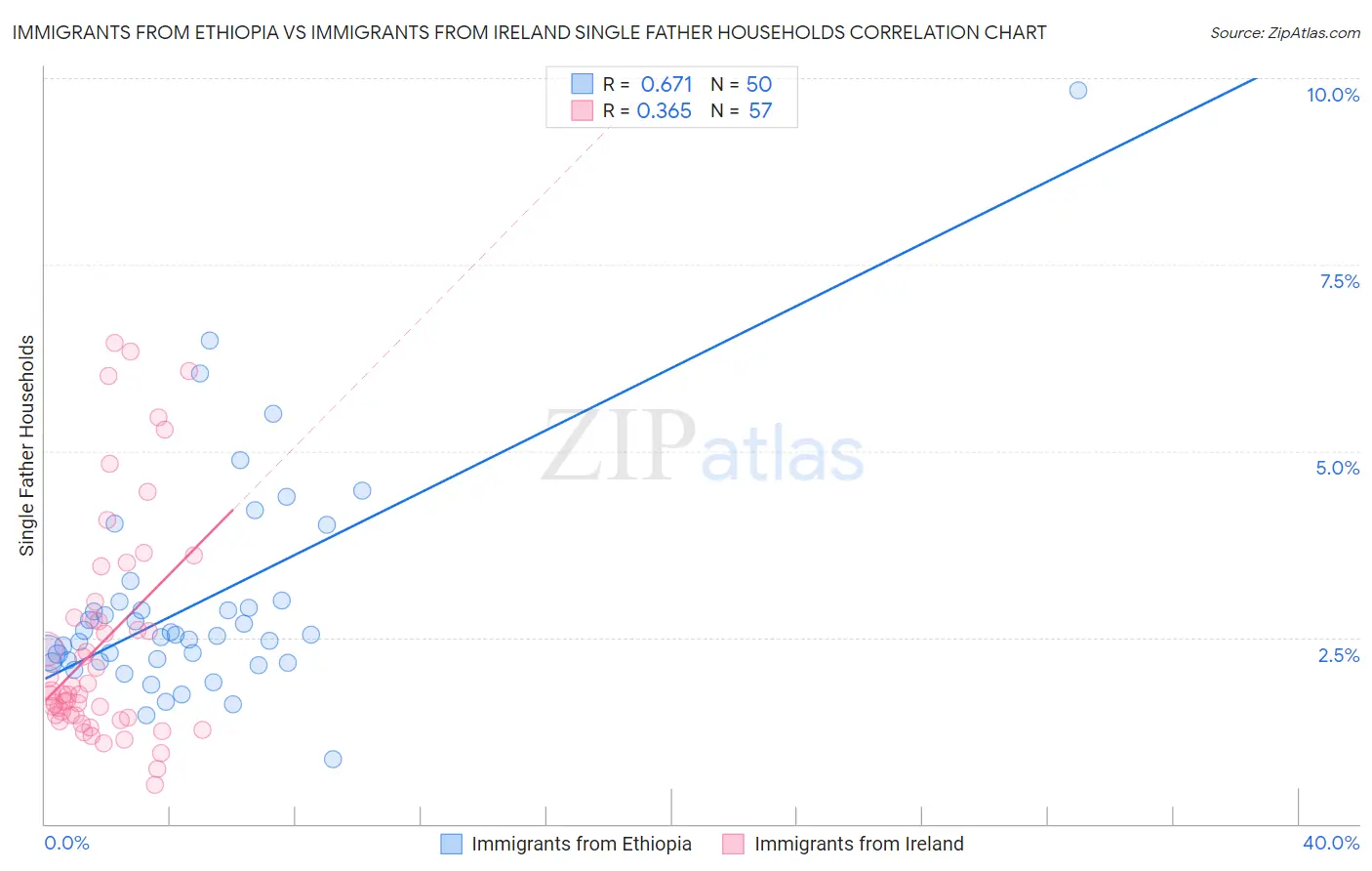 Immigrants from Ethiopia vs Immigrants from Ireland Single Father Households