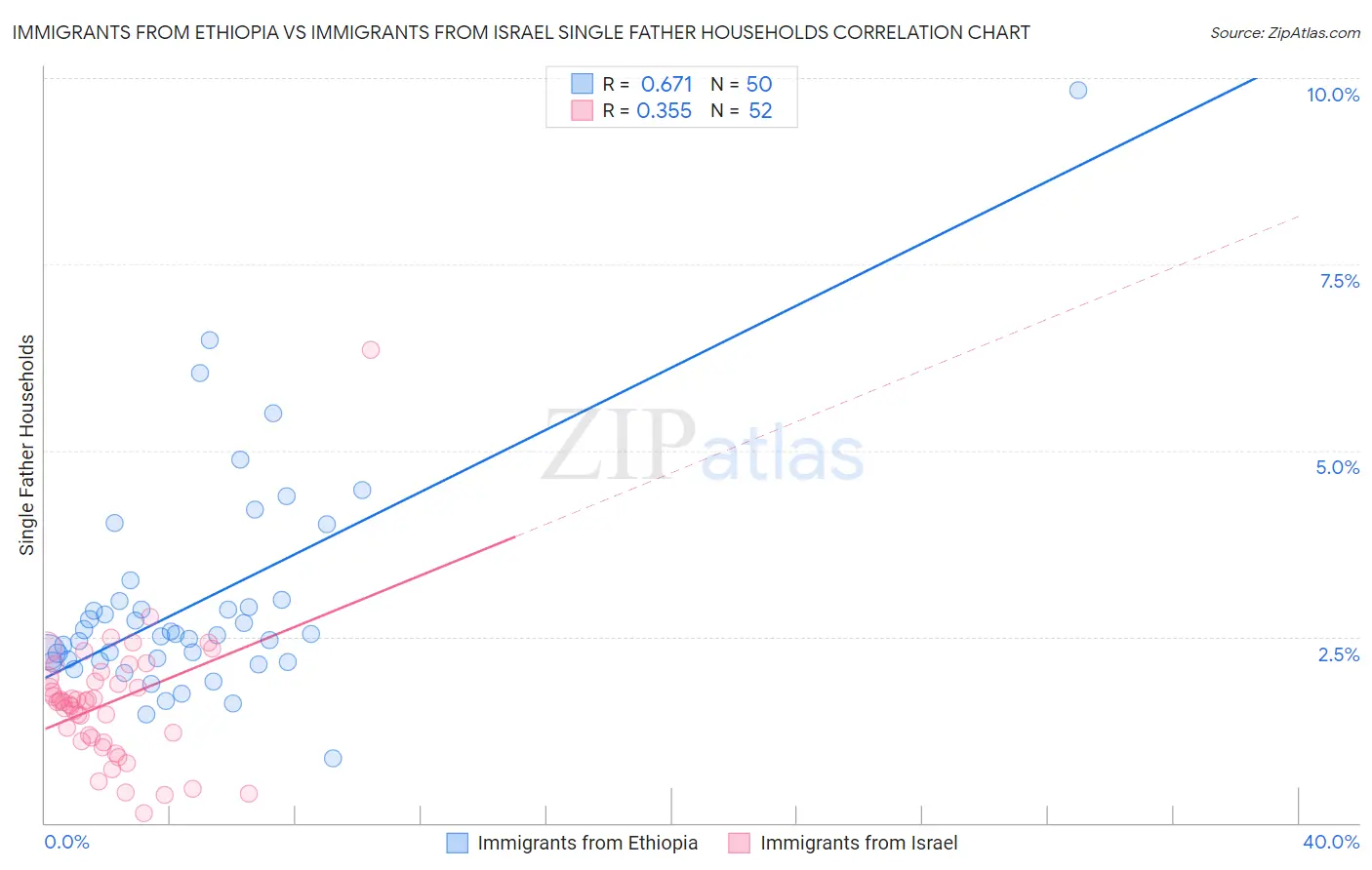 Immigrants from Ethiopia vs Immigrants from Israel Single Father Households